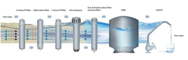 Как происходит процесс фильтрации воды в фильтре Цептер Aqueena Pro
